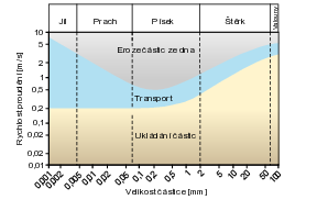 Hjulstrømův diagram znázorňující vztah mezi velikostí částice, rychlostí proudění a procesem (upraveno podle Summerfield, 1999)