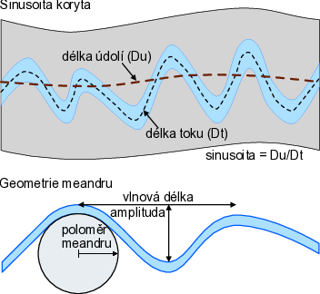 Sinusoita koryta a geometrické parametry meandrů (upraveno podle Bierman, 2014)