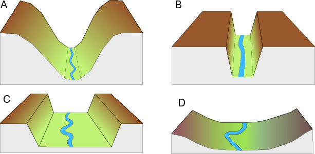 Typy údolí. A) údolí typu 'V', B) soutěska, C) neckovité údolí, D) úvalovité údolí