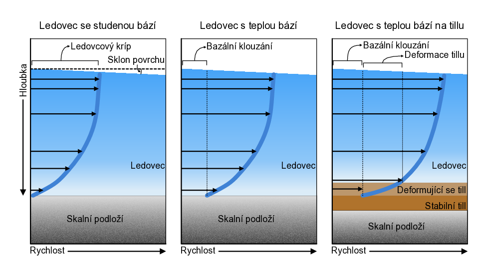 Rychlost pohybu ledovce v závislosti na teplotě báze a přítomnosti tillu.