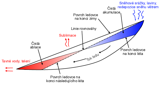 Ablační a akumulační zóna na idealizovaném ledovci a jeho bilance hmoty.