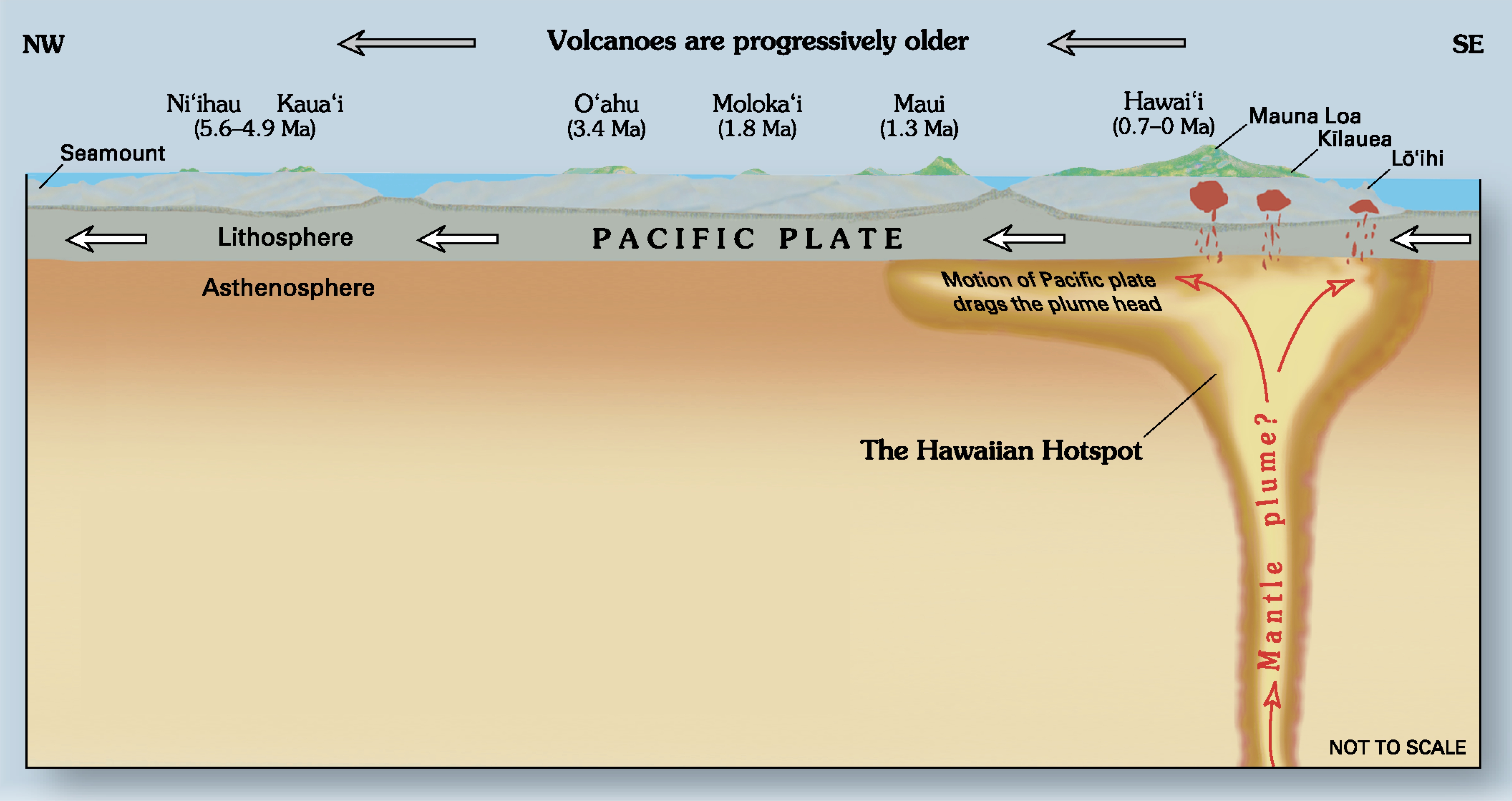 Diagram zobrazující Havajskou horkou skvrnu (Autor Joel E. Robinson, USGS).