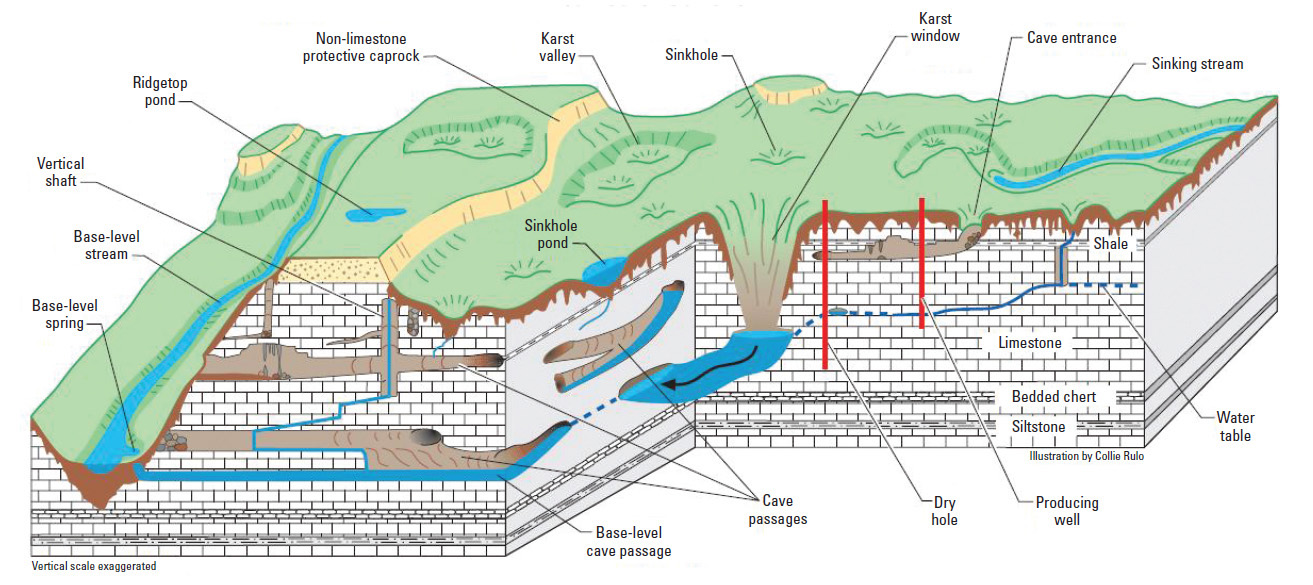 Tvary krasového reliéfu (Upraveno podle \textcite{currensGeneralizedBlockDiagram2001})
