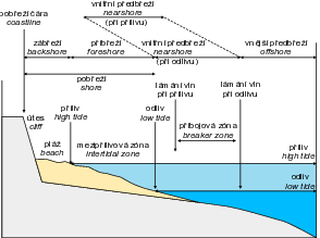 Vymezení pobřežních zón (upraveno podle birdCoastalGeomorphologyIntroduction2008)