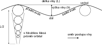 Popis vlny a jejích charakteristik